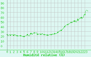 Courbe de l'humidit relative pour Formigures (66)