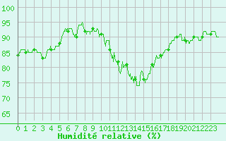 Courbe de l'humidit relative pour Alenon (61)