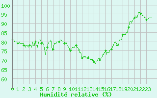Courbe de l'humidit relative pour Lille (59)