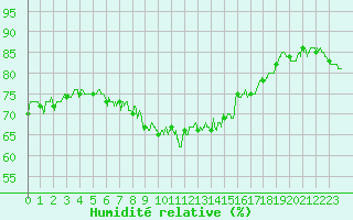 Courbe de l'humidit relative pour Cap Corse (2B)