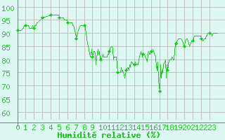 Courbe de l'humidit relative pour Ile du Levant (83)