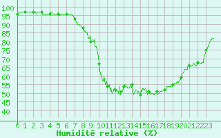 Courbe de l'humidit relative pour Comps-sur-Artuby (83)