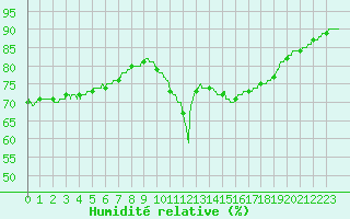 Courbe de l'humidit relative pour Pointe de Chassiron (17)