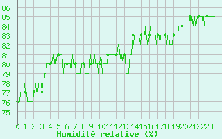 Courbe de l'humidit relative pour Nantes (44)