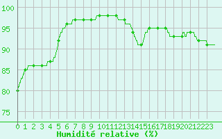 Courbe de l'humidit relative pour Toussus-le-Noble (78)