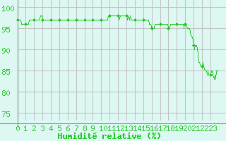 Courbe de l'humidit relative pour Dax (40)