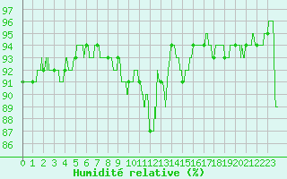 Courbe de l'humidit relative pour Vinnemerville (76)