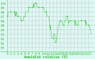 Courbe de l'humidit relative pour Chevru (77)