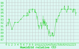 Courbe de l'humidit relative pour Grenoble/agglo Le Versoud (38)