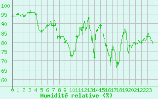 Courbe de l'humidit relative pour Evreux (27)