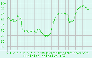 Courbe de l'humidit relative pour Reims-Prunay (51)