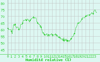 Courbe de l'humidit relative pour Lille (59)