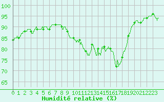 Courbe de l'humidit relative pour Ile de Groix (56)