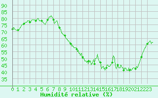Courbe de l'humidit relative pour Valence (26)