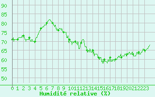 Courbe de l'humidit relative pour Trappes (78)