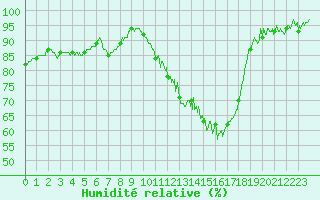 Courbe de l'humidit relative pour Angers-Marc (49)