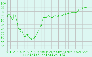Courbe de l'humidit relative pour Ste (34)