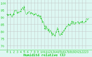 Courbe de l'humidit relative pour Grenoble/St-Etienne-St-Geoirs (38)