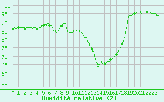 Courbe de l'humidit relative pour Angers-Beaucouz (49)