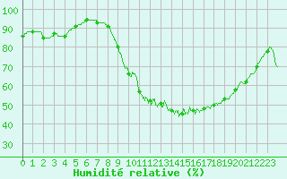 Courbe de l'humidit relative pour Saint-Nazaire (44)