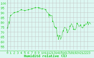 Courbe de l'humidit relative pour Toussus-le-Noble (78)
