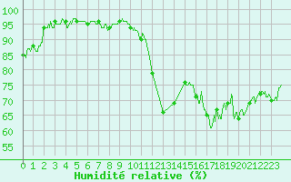 Courbe de l'humidit relative pour Marignane (13)