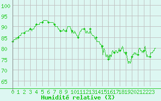 Courbe de l'humidit relative pour Tours (37)