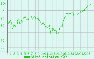Courbe de l'humidit relative pour Tours (37)