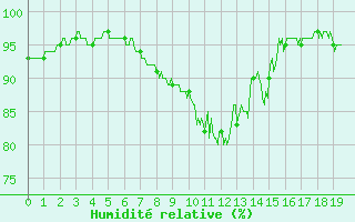 Courbe de l'humidit relative pour Jamricourt (60)