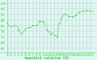 Courbe de l'humidit relative pour Agen (47)