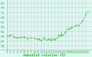 Courbe de l'humidit relative pour Limoges (87)