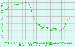 Courbe de l'humidit relative pour Quimper (29)