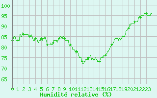 Courbe de l'humidit relative pour Metz (57)