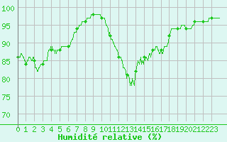 Courbe de l'humidit relative pour Calais / Marck (62)