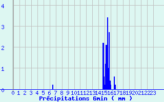 Diagramme des prcipitations pour Houx (28)