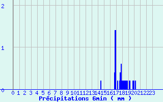 Diagramme des prcipitations pour Ferrieres (45)