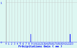 Diagramme des prcipitations pour Troisvilles (59)