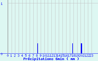 Diagramme des prcipitations pour Le Dorat (87)