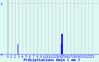 Diagramme des prcipitations pour Lavoute-Chilhac (43)