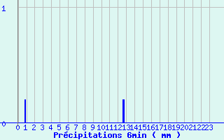 Diagramme des prcipitations pour Soulan (09)