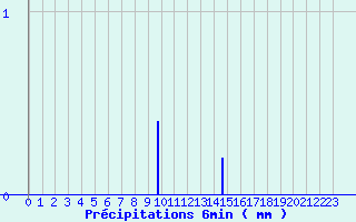 Diagramme des prcipitations pour Mesnil-Saint-Pere (10)