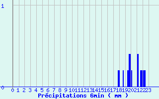 Diagramme des prcipitations pour Saint Cornier-des-Landes (61)