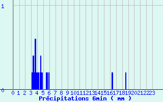 Diagramme des prcipitations pour Bras-sur-Meuse (55)