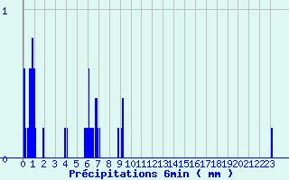 Diagramme des prcipitations pour Lunas (34)