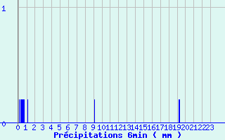 Diagramme des prcipitations pour Le Tech - La Llau (66)