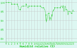 Courbe de l'humidit relative pour Limoges (87)