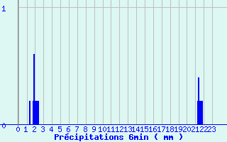 Diagramme des prcipitations pour La Chapelle-Saint-Ouen (76)