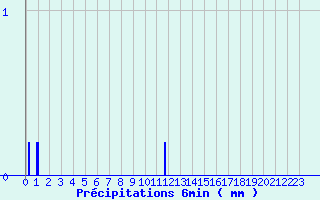 Diagramme des prcipitations pour Camaret (29)