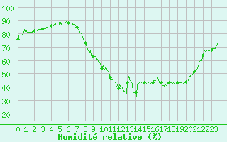 Courbe de l'humidit relative pour Lannion (22)