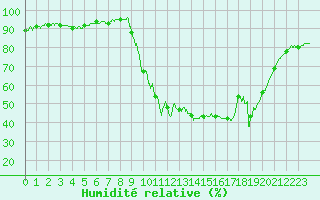 Courbe de l'humidit relative pour Aix-en-Provence (13)